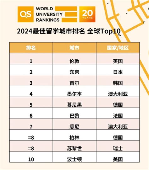 2023最佳留学城市排名发布！中国（大陆）本次共有8个城市进入榜单 - 哔哩哔哩