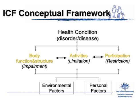 Image result for ICF Body Structure and Function