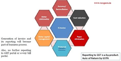 E-Invoice system under GST