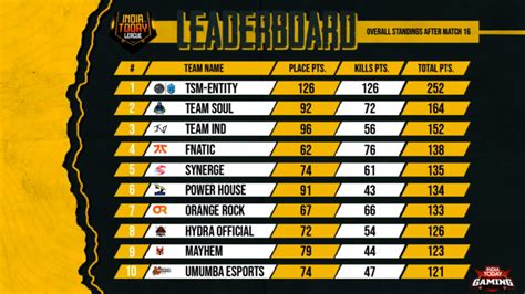 India Today League: PUBG Mobile Invitational - TSM Entity Won