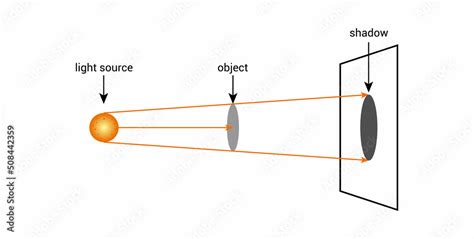 Image result for Shadow Explained