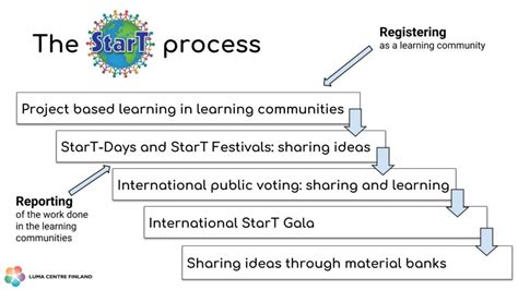 Image result for Programma Start Experiences