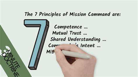 Image result for Mission Command Visualize Describe Direct