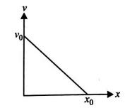The given graph shows the variation of velocity with displacement ...