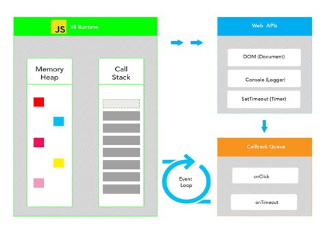 Image result for JavaScript Stack Heap Memory Layout