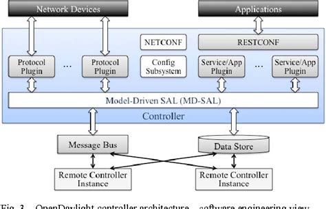 Image result for Model-driven Architecture Tutorial