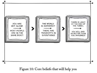 What Are the Core Beliefs That Will Help You? - Self Help Learning PDF ...