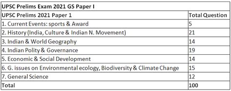 UPSC Analysis 2023, Prelims GS Paper 1 and CSAT - News and ...