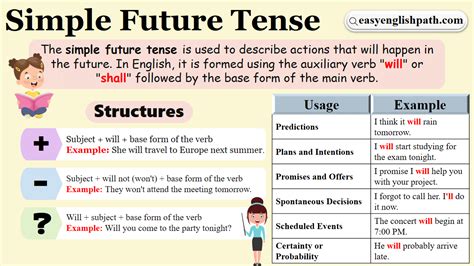 Image result for Simple Future Tense Formula