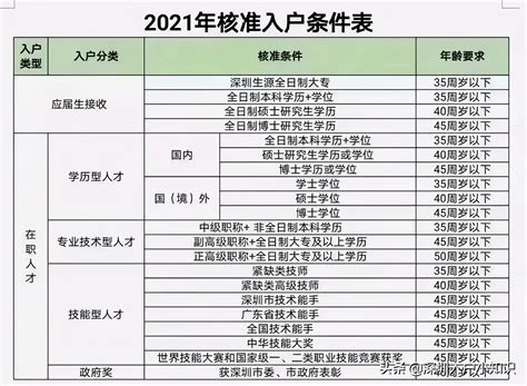 2021年深圳入户最新政策是什么？ - 知乎