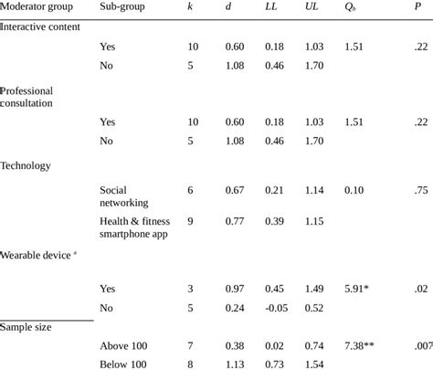 Image result for Moderator Variable Easy