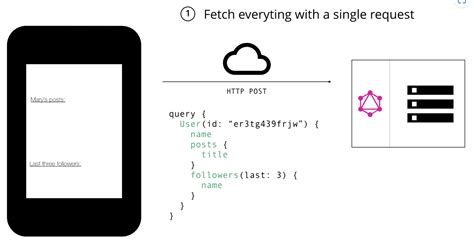 Image result for Graphql API Request Examples