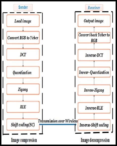 Image result for Compression/Decompression