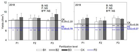 Biochar Can Partially Substitute Fertilizer for Rice Production in Acid ...
