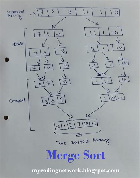 Image result for Merge Sort in Algorithm