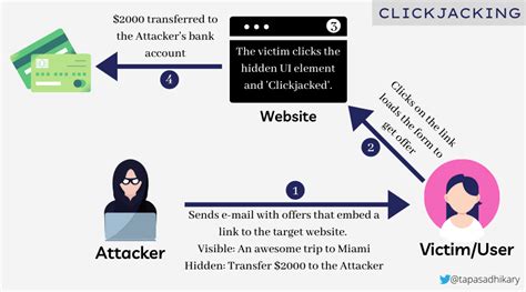 Image result for Clickjacking Web Security