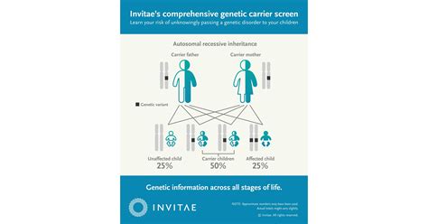 Image result for Invitae Carrier Screening Panel
