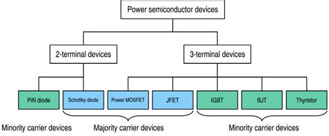 Types of Semiconductor Devices and Applications
