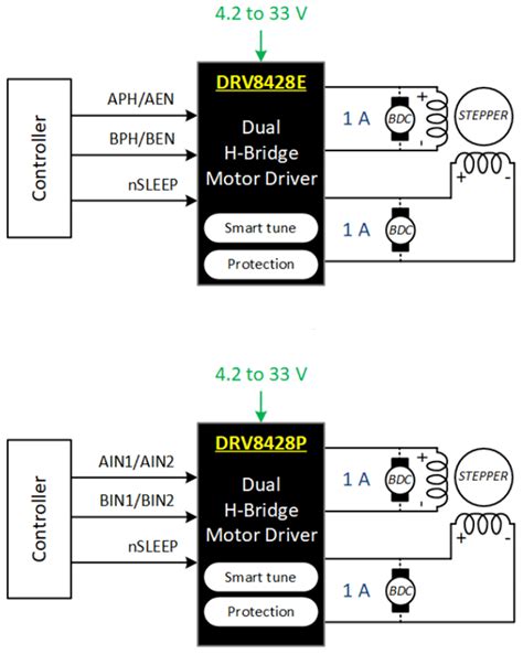 DRV8428E/DRV8428P Dual H-Bridge Motor Drivers - TI | Mouser