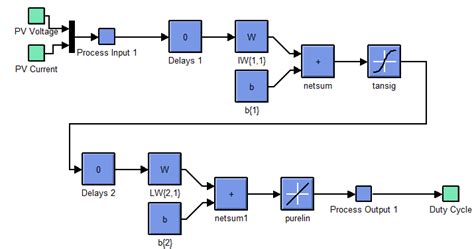 Image result for Ann Model in MATLAB Flowchart