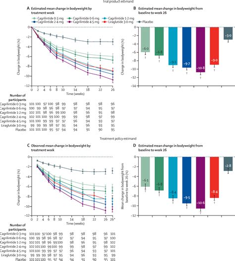 Once-weekly cagrilintide for weight management in people with ...