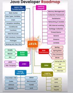 Java Learning for Beginners Road Map 的图像结果