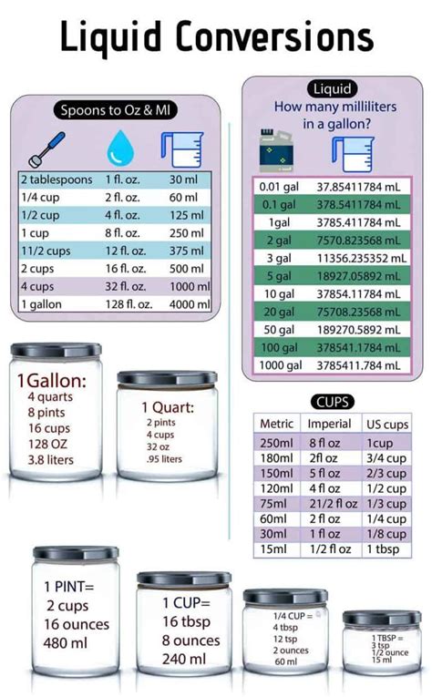 Image result for Gallons Conversion Factors