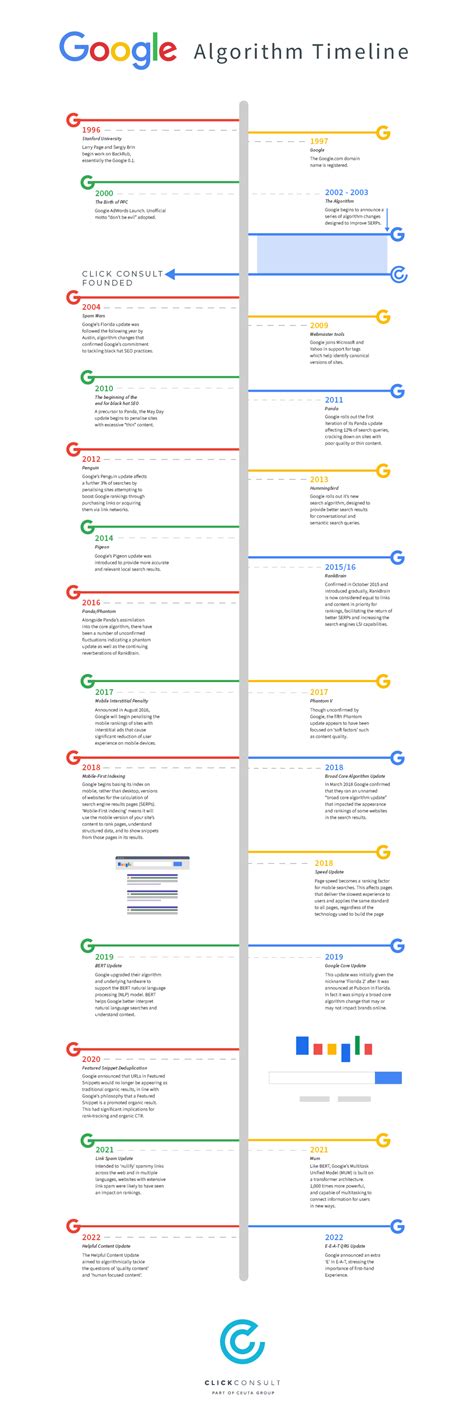 Image result for Google Software Timeline