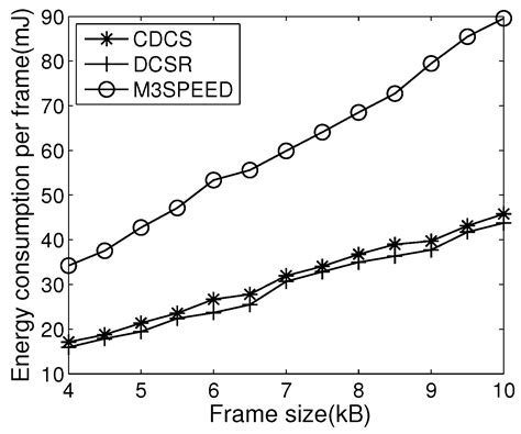CDCS: Cluster-Based Distributed Compressed Sensing to Facilitate QoS ...