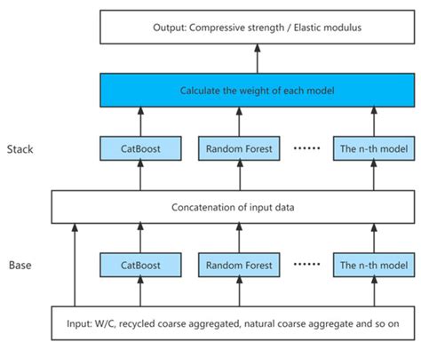 Prediction of Compressive Strength and Elastic Modulus for Recycled ...