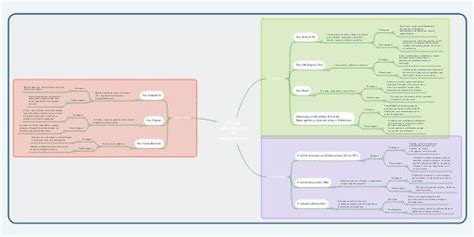 Image result for Different Types of Thinking Maps