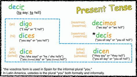 Decir Verb Conjugation at Alesia Lehr blog