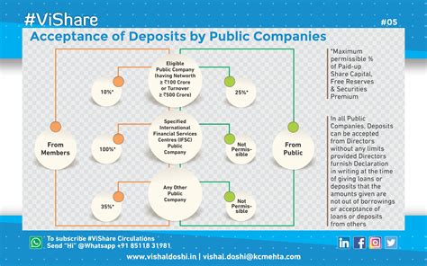 ViShare – CA Vishal Doshi