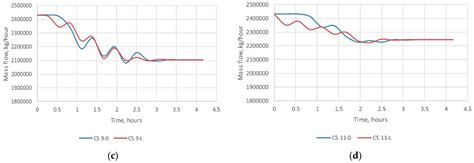 Mathematical Modeling of Unsteady Gas Transmission System Operating ...