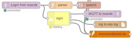 Image result for Node Red Complex