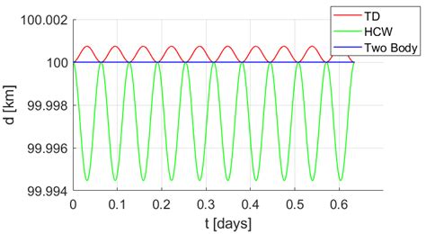 Earth Gravity In-Orbit Sensing: MPC Formation Control Based on a Novel ...