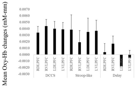 Evaluating the Distinction between Cool and Hot Executive Function ...