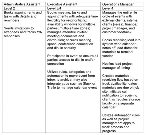 Image result for Operations Manager Tasks