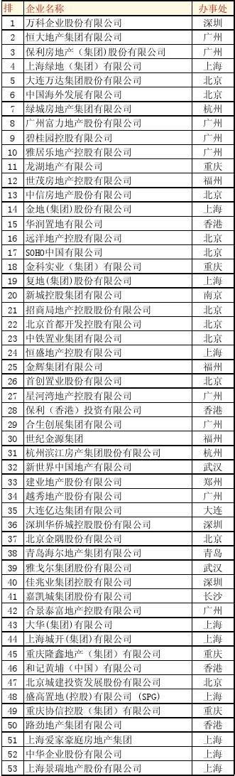 中国房地产企业100强名单_word文档在线阅读与下载_无忧文档