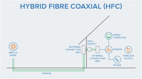 Hybrid Fiber Coaxial Network 的图像结果
