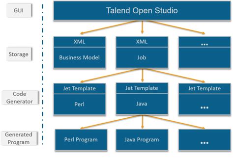 Image result for Talend Data Integration Tutorial