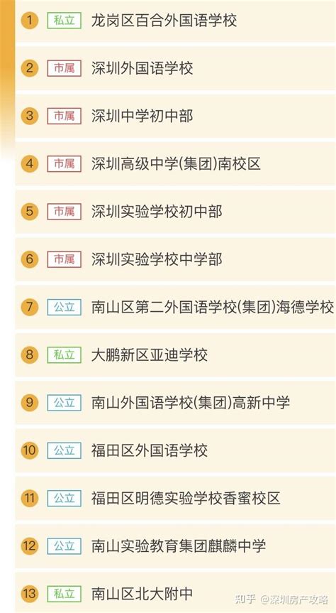 2021年深圳初中学位排名？初中哪个学校最好？对应学位房有哪些？ - 知乎