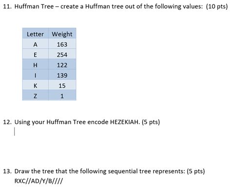 Image result for Huffman Tree