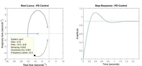 Image result for Examples of Root Locus Method in Control