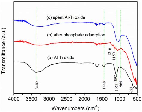 Phosphate Adsorption onto an Al-Ti Bimetal Oxide Composite in Neutral ...