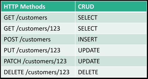 Image result for HTTP API Geeks for Geeks