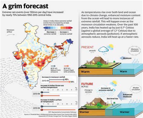 How Monsoon Affect The Climate Of India