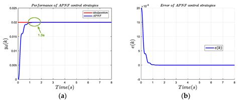 Alternating Positive and Negative Feedback Control Model Based on ...