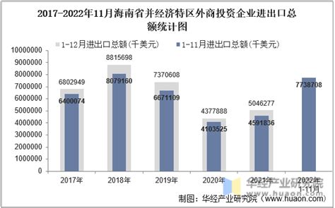2023年3月海南省并经济特区外商投资企业进出口总额情况统计_贸易数据频道-华经情报网