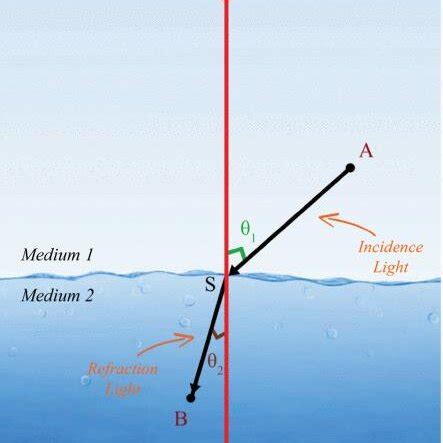 Image result for Refraction of Light in Microscope Images